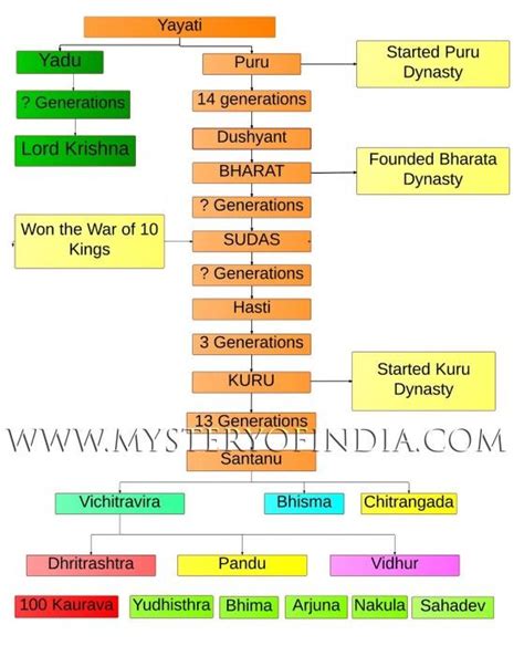 puru dynasty family tree.